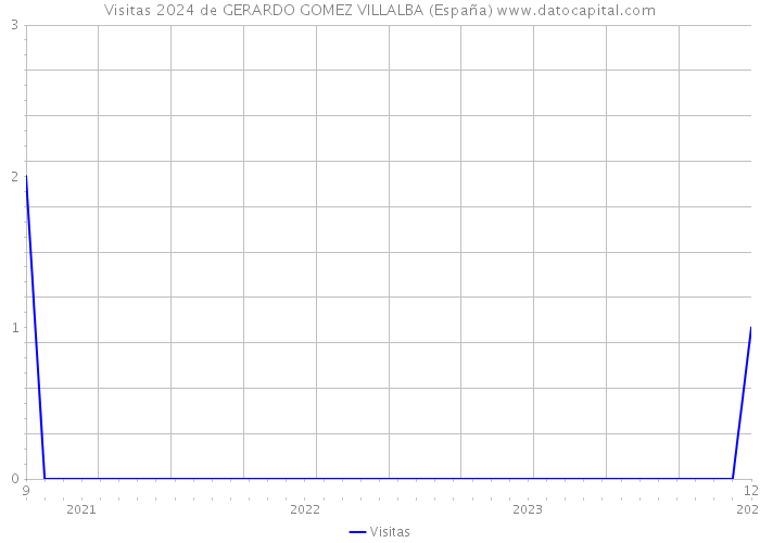 Visitas 2024 de GERARDO GOMEZ VILLALBA (España) 