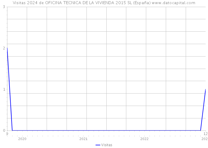 Visitas 2024 de OFICINA TECNICA DE LA VIVIENDA 2015 SL (España) 