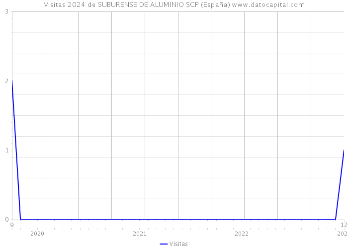 Visitas 2024 de SUBURENSE DE ALUMINIO SCP (España) 