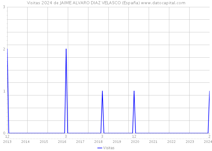 Visitas 2024 de JAIME ALVARO DIAZ VELASCO (España) 