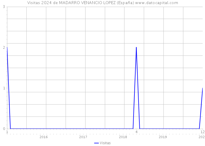 Visitas 2024 de MADARRO VENANCIO LOPEZ (España) 