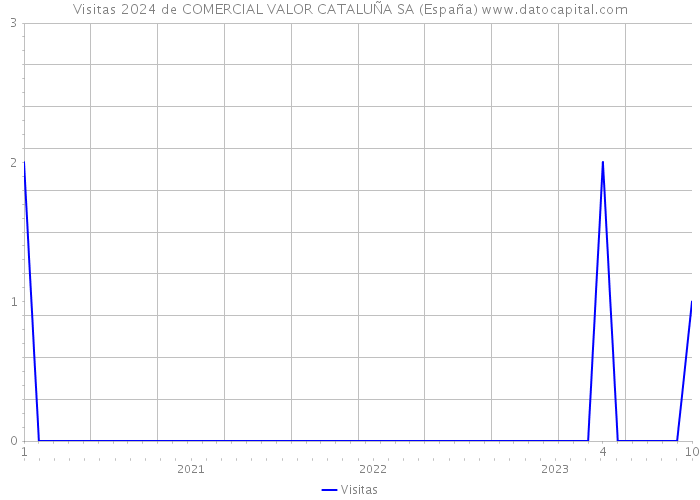 Visitas 2024 de COMERCIAL VALOR CATALUÑA SA (España) 