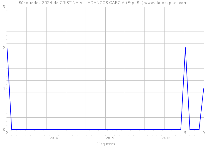 Búsquedas 2024 de CRISTINA VILLADANGOS GARCIA (España) 