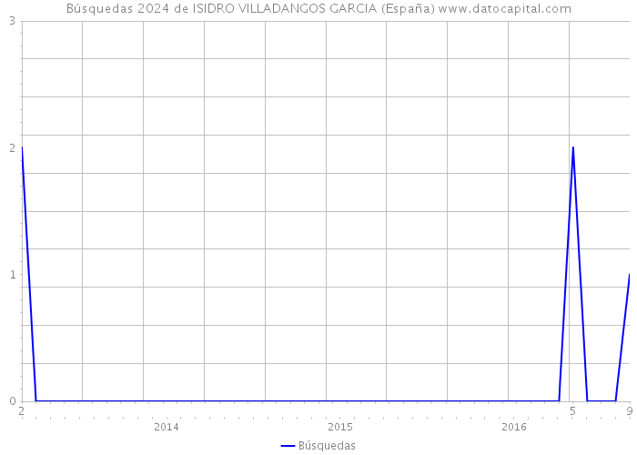 Búsquedas 2024 de ISIDRO VILLADANGOS GARCIA (España) 