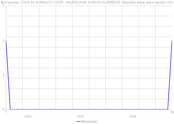 Búsquedas 2024 de AGRALCO COOP. VALENCIANA AGRIOS ALZIREñOS (España) 