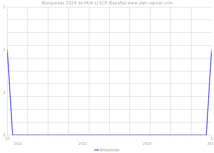Búsquedas 2024 de HUA LI SCP (España) 