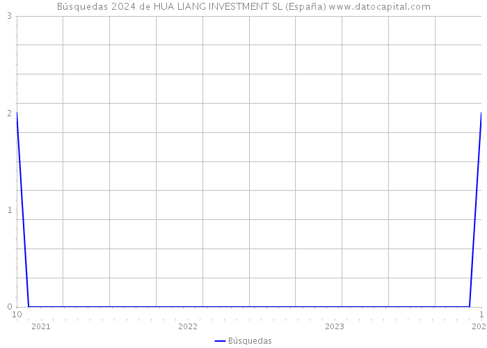 Búsquedas 2024 de HUA LIANG INVESTMENT SL (España) 