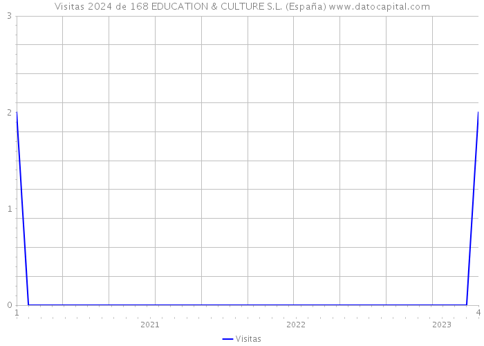 Visitas 2024 de 168 EDUCATION & CULTURE S.L. (España) 