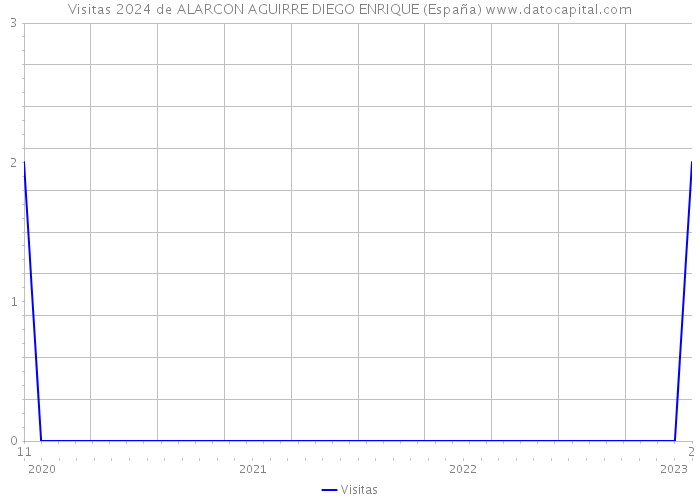 Visitas 2024 de ALARCON AGUIRRE DIEGO ENRIQUE (España) 