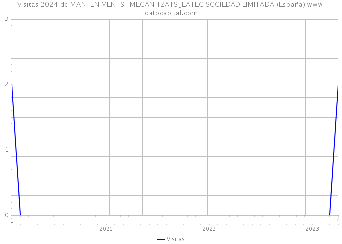 Visitas 2024 de MANTENIMENTS I MECANITZATS JEATEC SOCIEDAD LIMITADA (España) 
