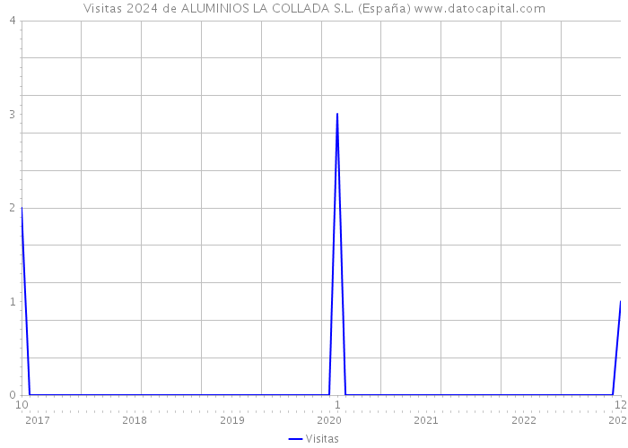 Visitas 2024 de ALUMINIOS LA COLLADA S.L. (España) 