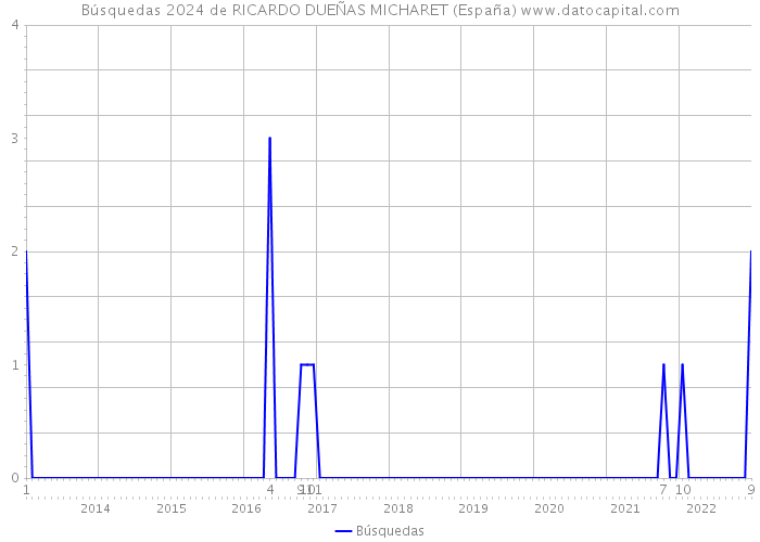 Búsquedas 2024 de RICARDO DUEÑAS MICHARET (España) 