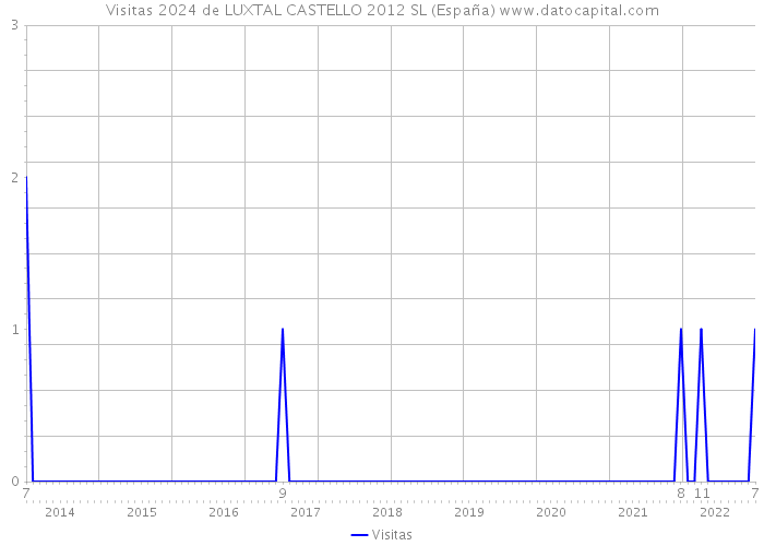 Visitas 2024 de LUXTAL CASTELLO 2012 SL (España) 