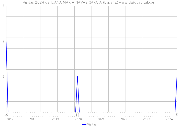 Visitas 2024 de JUANA MARIA NAVAS GARCIA (España) 
