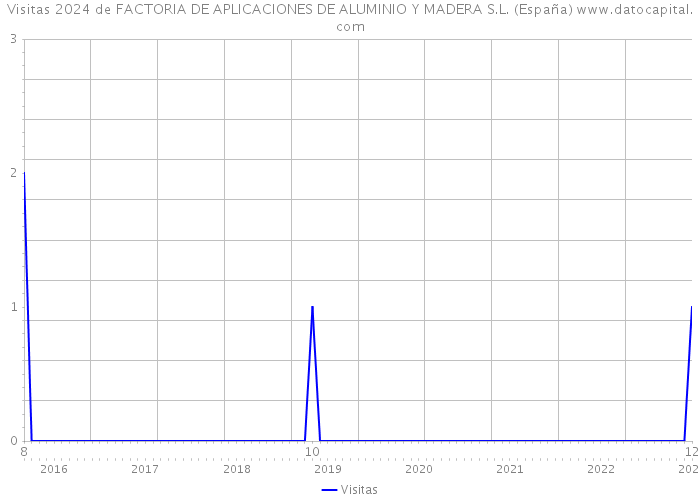 Visitas 2024 de FACTORIA DE APLICACIONES DE ALUMINIO Y MADERA S.L. (España) 