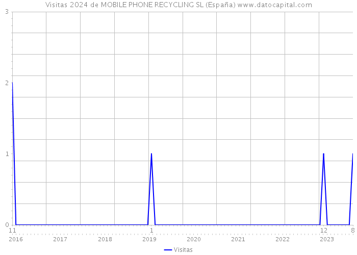 Visitas 2024 de MOBILE PHONE RECYCLING SL (España) 