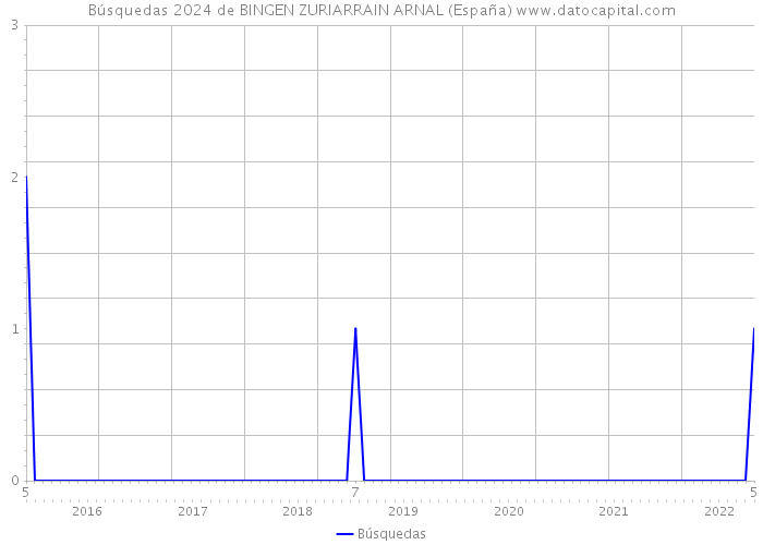 Búsquedas 2024 de BINGEN ZURIARRAIN ARNAL (España) 