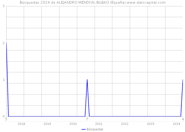 Búsquedas 2024 de ALEJANDRO MENDIVIL BILBAO (España) 