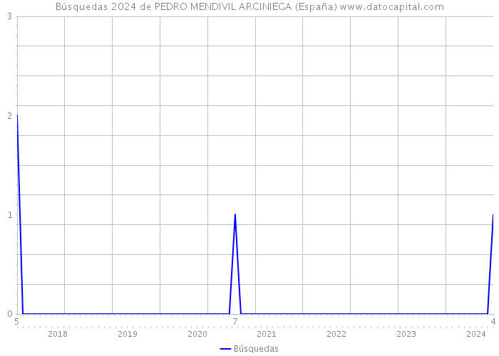 Búsquedas 2024 de PEDRO MENDIVIL ARCINIEGA (España) 