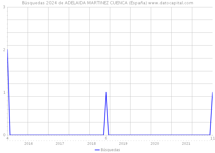 Búsquedas 2024 de ADELAIDA MARTINEZ CUENCA (España) 