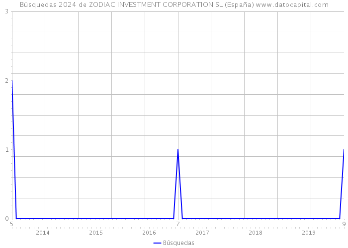 Búsquedas 2024 de ZODIAC INVESTMENT CORPORATION SL (España) 