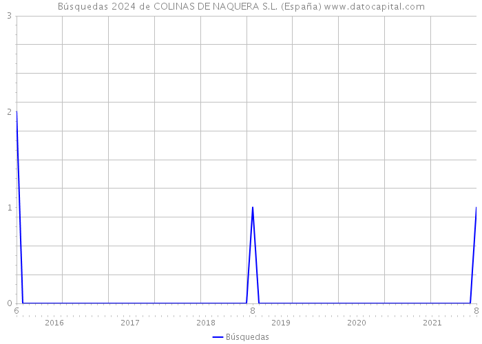 Búsquedas 2024 de COLINAS DE NAQUERA S.L. (España) 