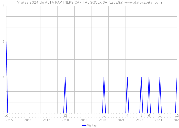 Visitas 2024 de ALTA PARTNERS CAPITAL SGCER SA (España) 