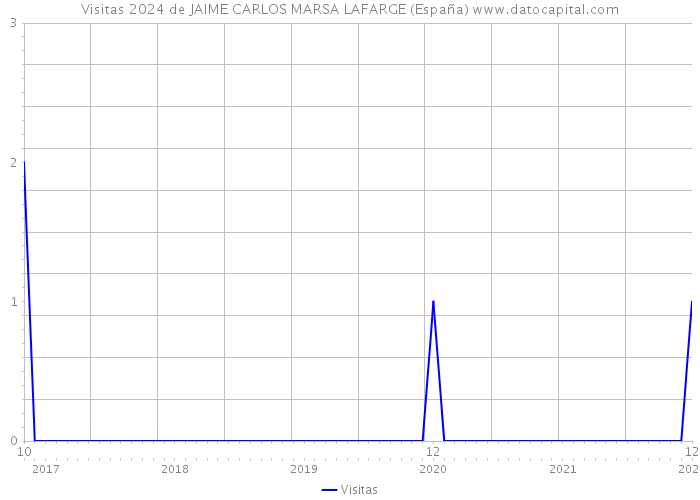 Visitas 2024 de JAIME CARLOS MARSA LAFARGE (España) 