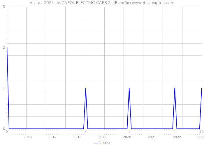 Visitas 2024 de GASOL ELECTRIC CARS SL (España) 