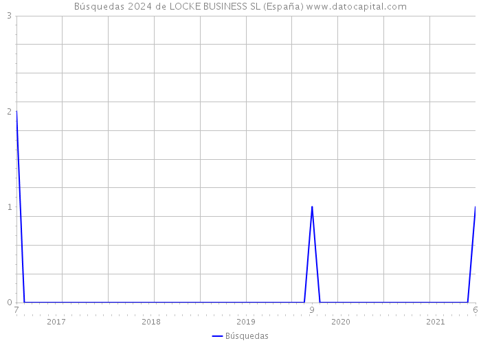 Búsquedas 2024 de LOCKE BUSINESS SL (España) 