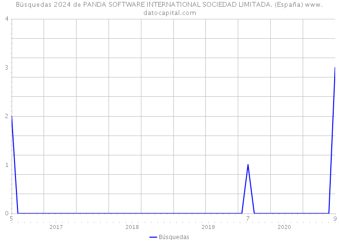 Búsquedas 2024 de PANDA SOFTWARE INTERNATIONAL SOCIEDAD LIMITADA. (España) 