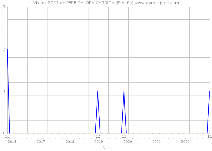 Visitas 2024 de PERE CALOPA GARRIGA (España) 