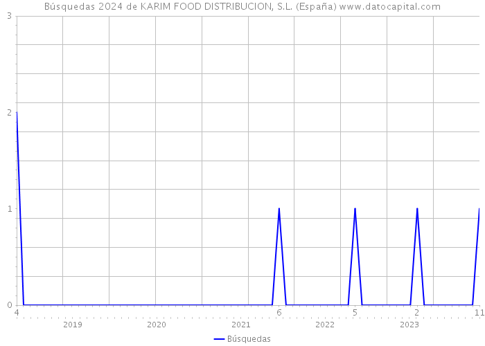 Búsquedas 2024 de KARIM FOOD DISTRIBUCION, S.L. (España) 
