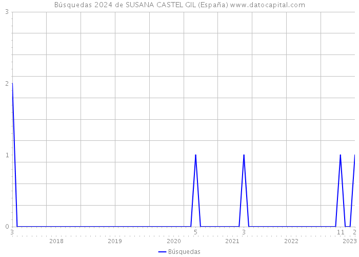 Búsquedas 2024 de SUSANA CASTEL GIL (España) 