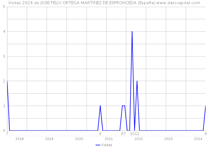 Visitas 2024 de JOSE FELIX ORTEGA MARTINEZ DE ESPRONCEDA (España) 