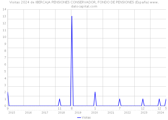 Visitas 2024 de IBERCAJA PENSIONES CONSERVADOR, FONDO DE PENSIONES (España) 