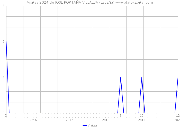 Visitas 2024 de JOSE PORTAÑA VILLALBA (España) 