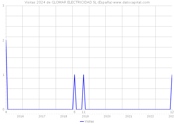 Visitas 2024 de GLOMAR ELECTRICIDAD SL (España) 