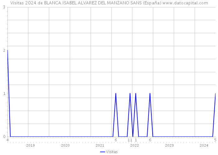 Visitas 2024 de BLANCA ISABEL ALVAREZ DEL MANZANO SANS (España) 