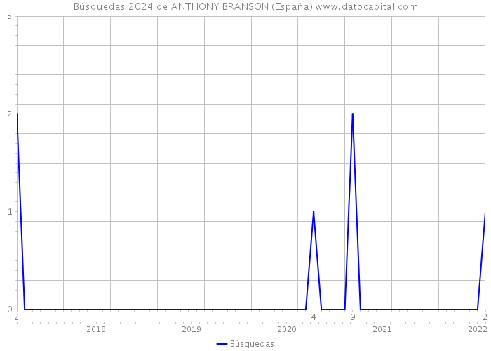 Búsquedas 2024 de ANTHONY BRANSON (España) 