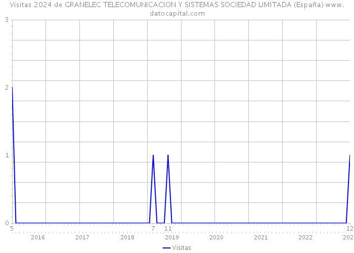 Visitas 2024 de GRANELEC TELECOMUNICACION Y SISTEMAS SOCIEDAD LIMITADA (España) 