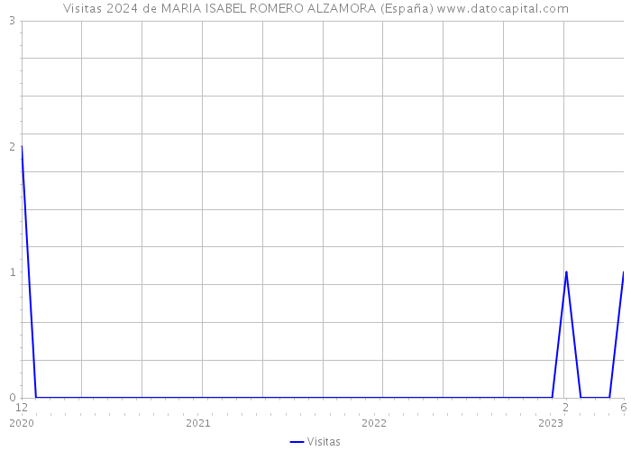 Visitas 2024 de MARIA ISABEL ROMERO ALZAMORA (España) 