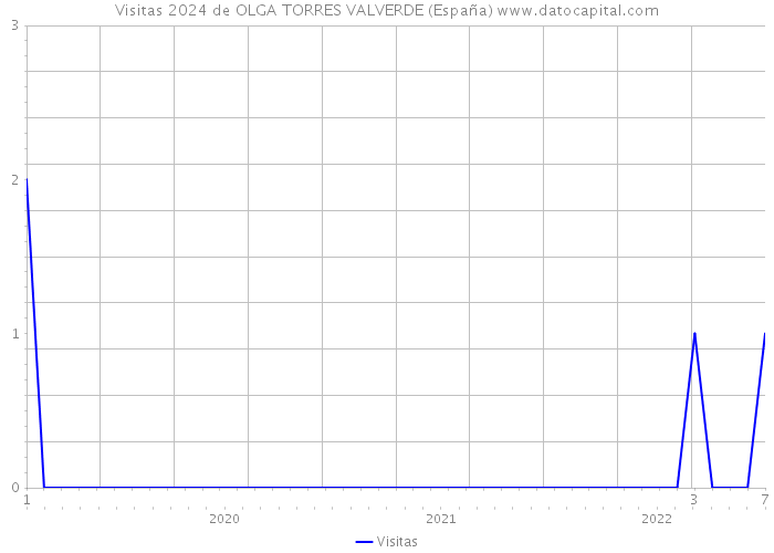 Visitas 2024 de OLGA TORRES VALVERDE (España) 
