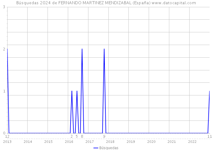 Búsquedas 2024 de FERNANDO MARTINEZ MENDIZABAL (España) 
