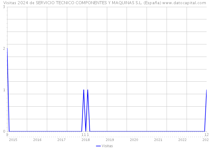 Visitas 2024 de SERVICIO TECNICO COMPONENTES Y MAQUINAS S.L. (España) 