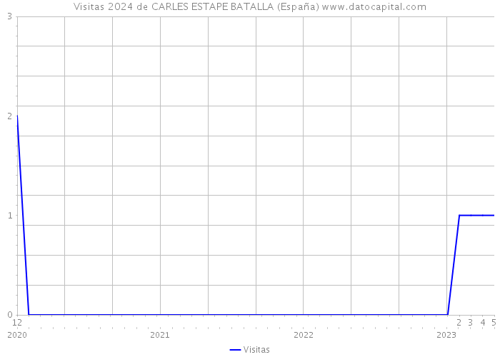 Visitas 2024 de CARLES ESTAPE BATALLA (España) 