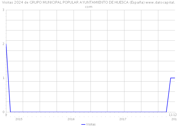 Visitas 2024 de GRUPO MUNICIPAL POPULAR AYUNTAMIENTO DE HUESCA (España) 