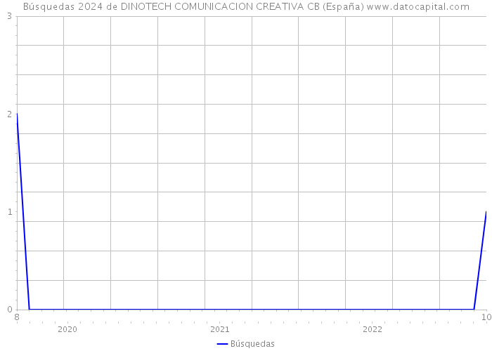 Búsquedas 2024 de DINOTECH COMUNICACION CREATIVA CB (España) 