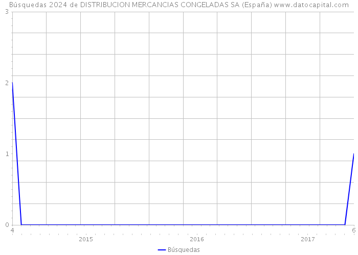 Búsquedas 2024 de DISTRIBUCION MERCANCIAS CONGELADAS SA (España) 