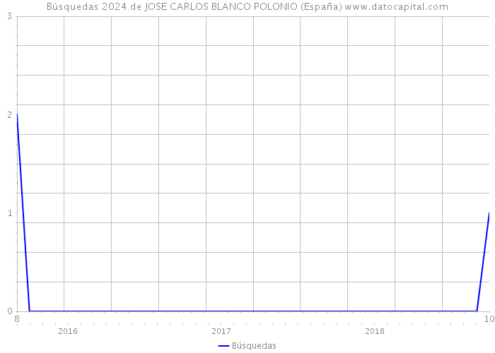 Búsquedas 2024 de JOSE CARLOS BLANCO POLONIO (España) 